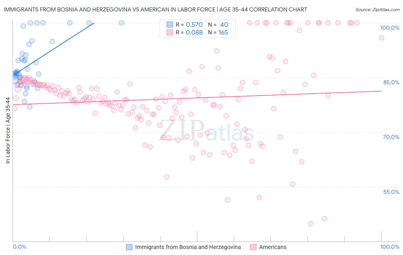 Immigrants from Bosnia and Herzegovina vs American In Labor Force | Age 35-44