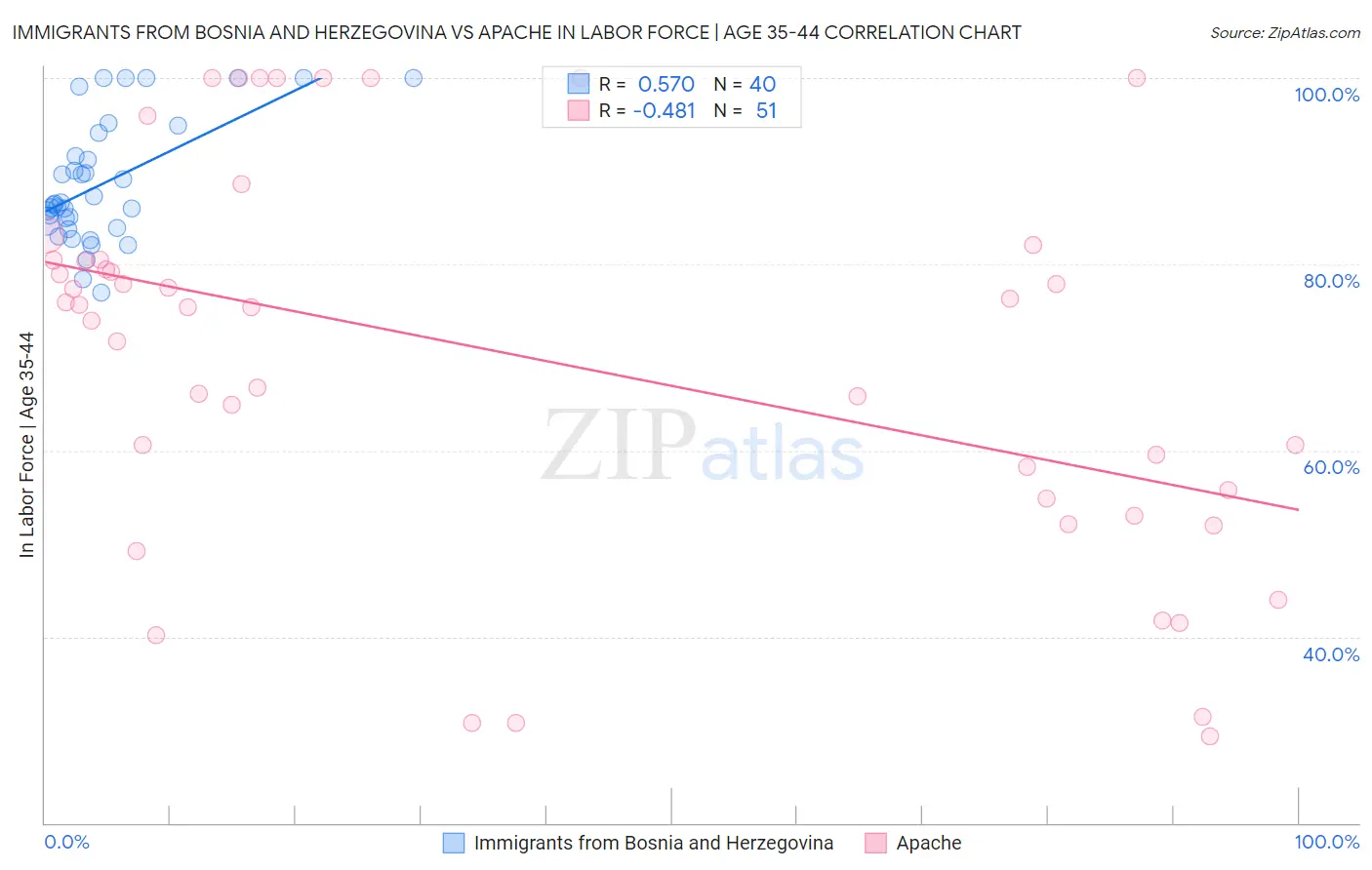 Immigrants from Bosnia and Herzegovina vs Apache In Labor Force | Age 35-44