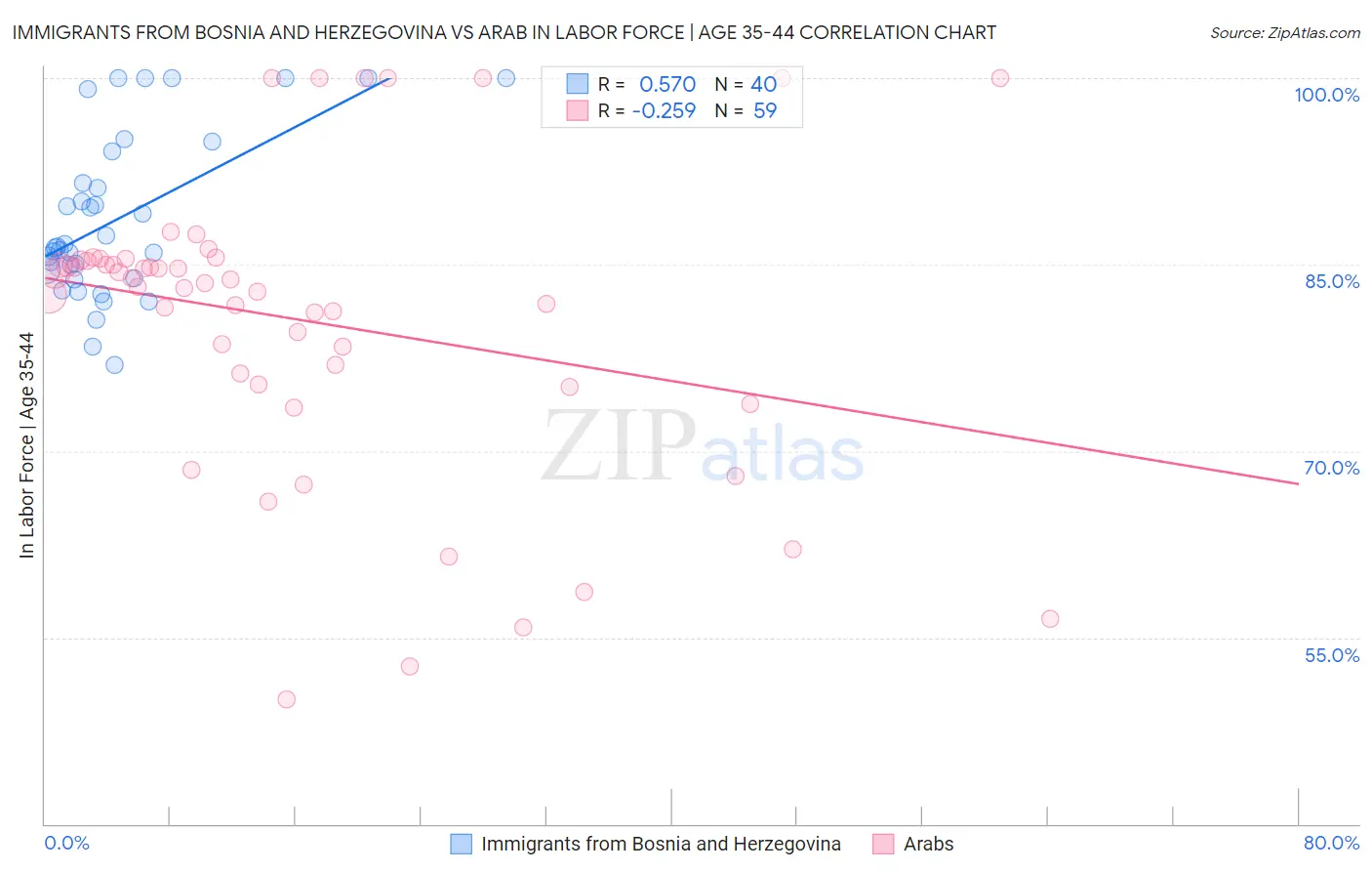 Immigrants from Bosnia and Herzegovina vs Arab In Labor Force | Age 35-44