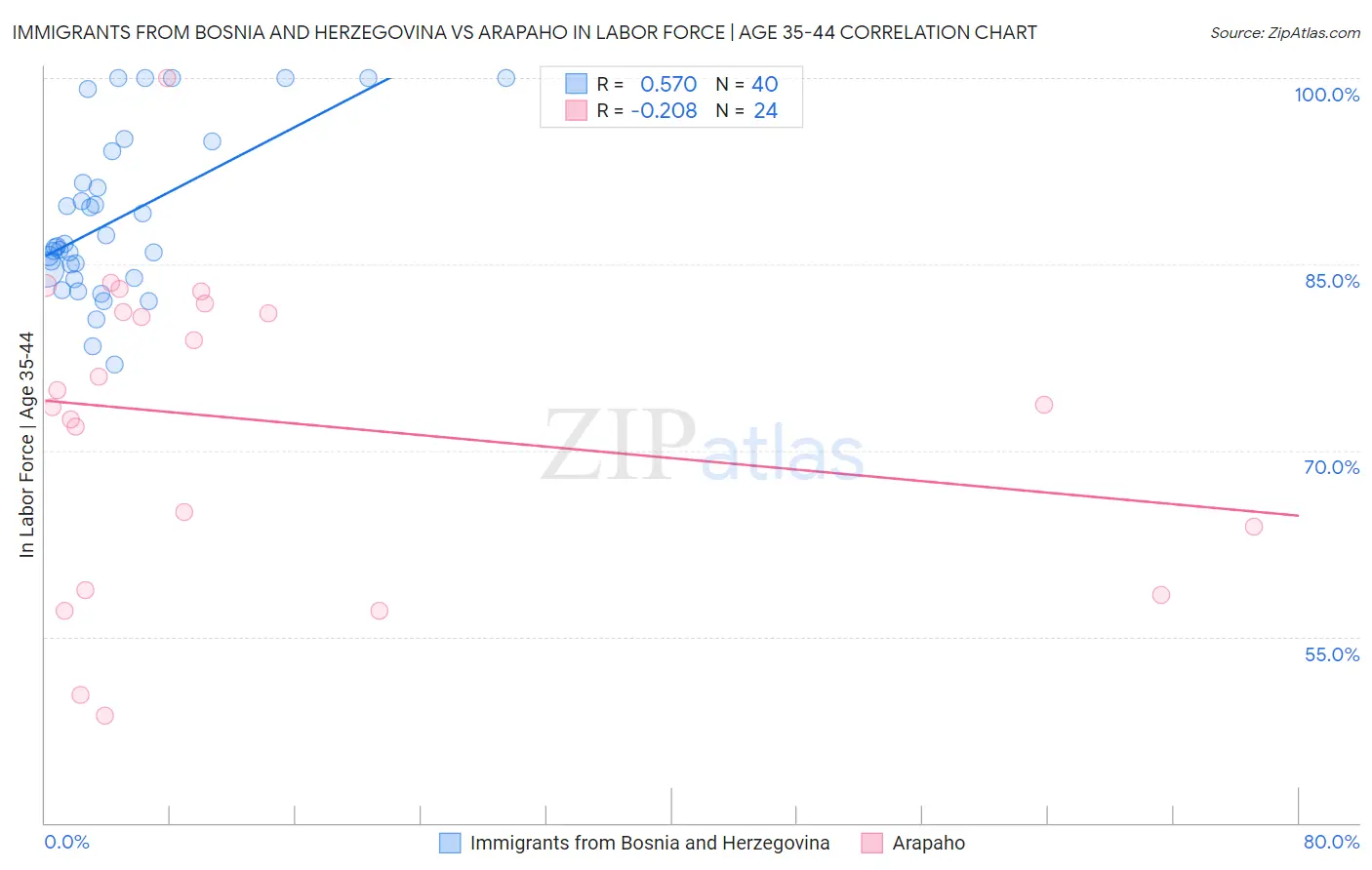 Immigrants from Bosnia and Herzegovina vs Arapaho In Labor Force | Age 35-44