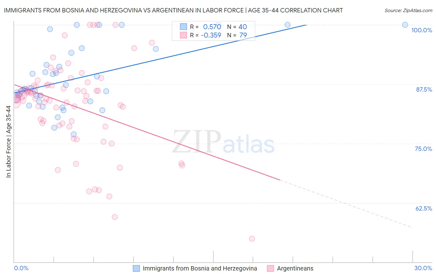 Immigrants from Bosnia and Herzegovina vs Argentinean In Labor Force | Age 35-44