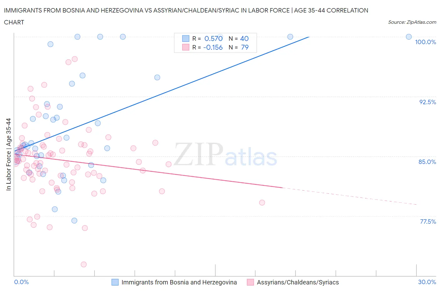 Immigrants from Bosnia and Herzegovina vs Assyrian/Chaldean/Syriac In Labor Force | Age 35-44
