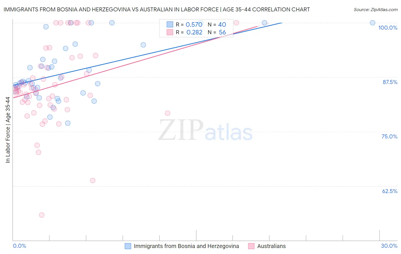 Immigrants from Bosnia and Herzegovina vs Australian In Labor Force | Age 35-44