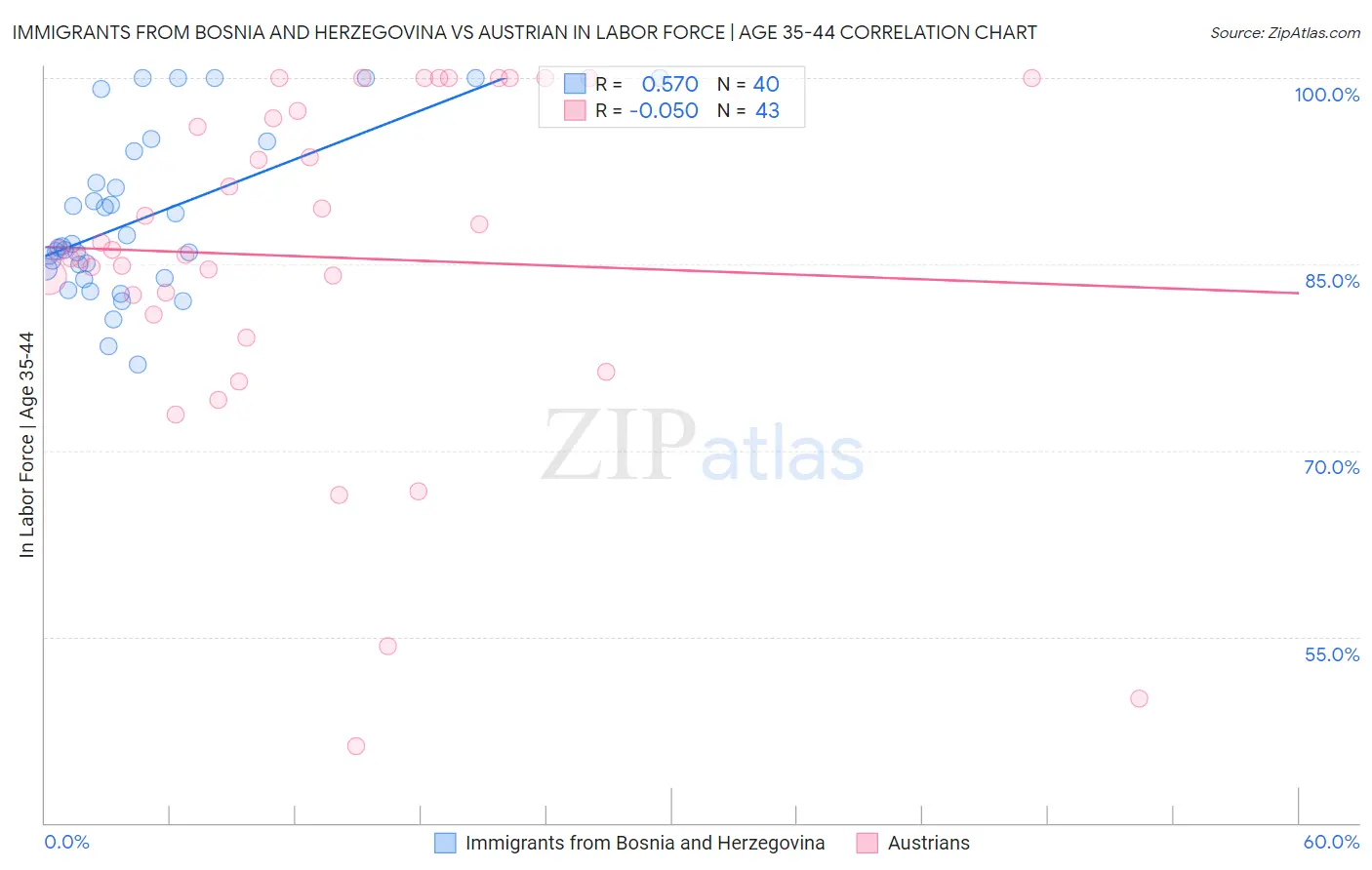 Immigrants from Bosnia and Herzegovina vs Austrian In Labor Force | Age 35-44