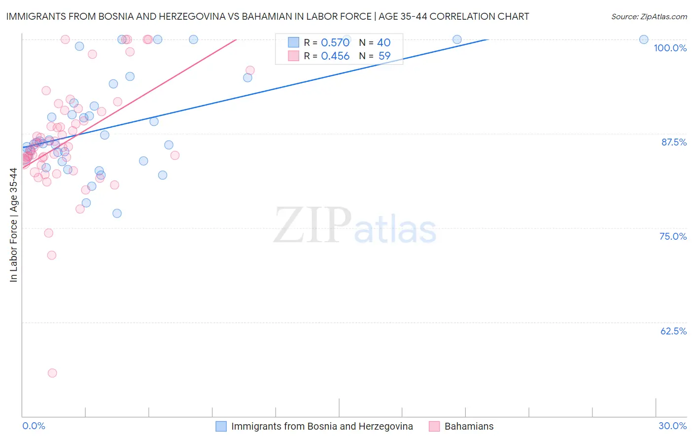 Immigrants from Bosnia and Herzegovina vs Bahamian In Labor Force | Age 35-44