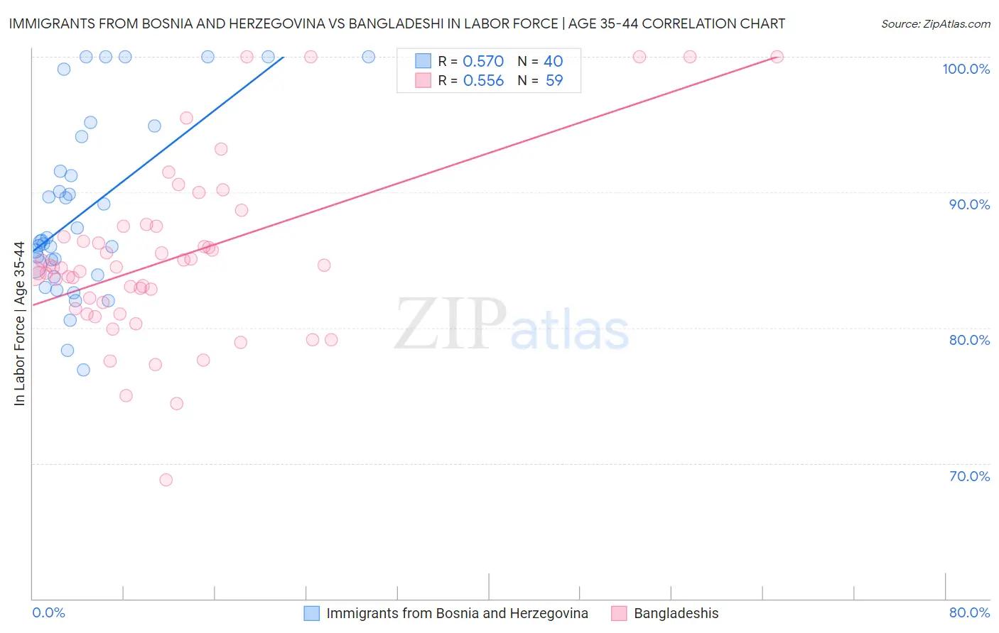 Immigrants from Bosnia and Herzegovina vs Bangladeshi In Labor Force | Age 35-44