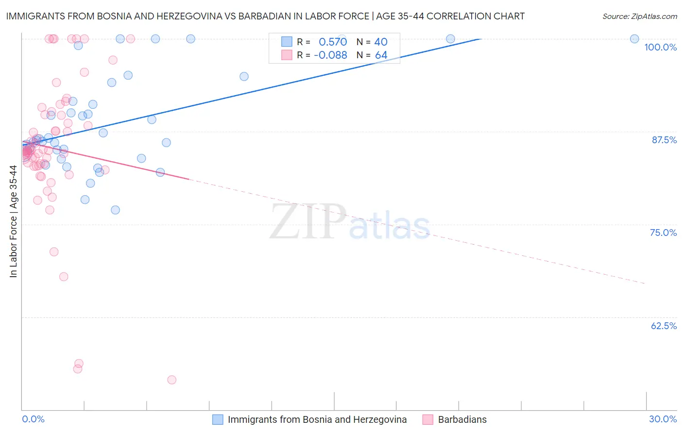 Immigrants from Bosnia and Herzegovina vs Barbadian In Labor Force | Age 35-44