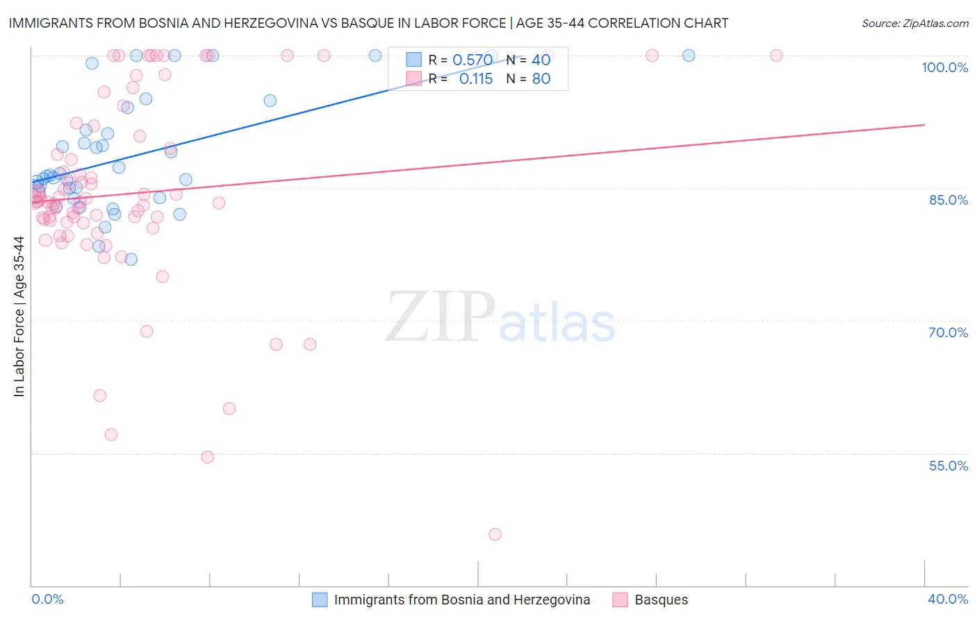 Immigrants from Bosnia and Herzegovina vs Basque In Labor Force | Age 35-44