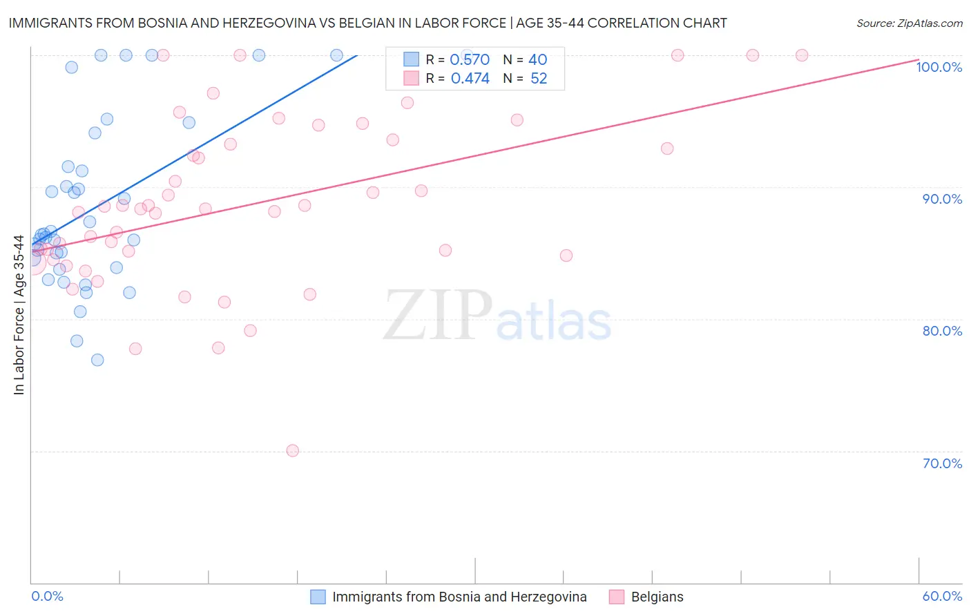 Immigrants from Bosnia and Herzegovina vs Belgian In Labor Force | Age 35-44