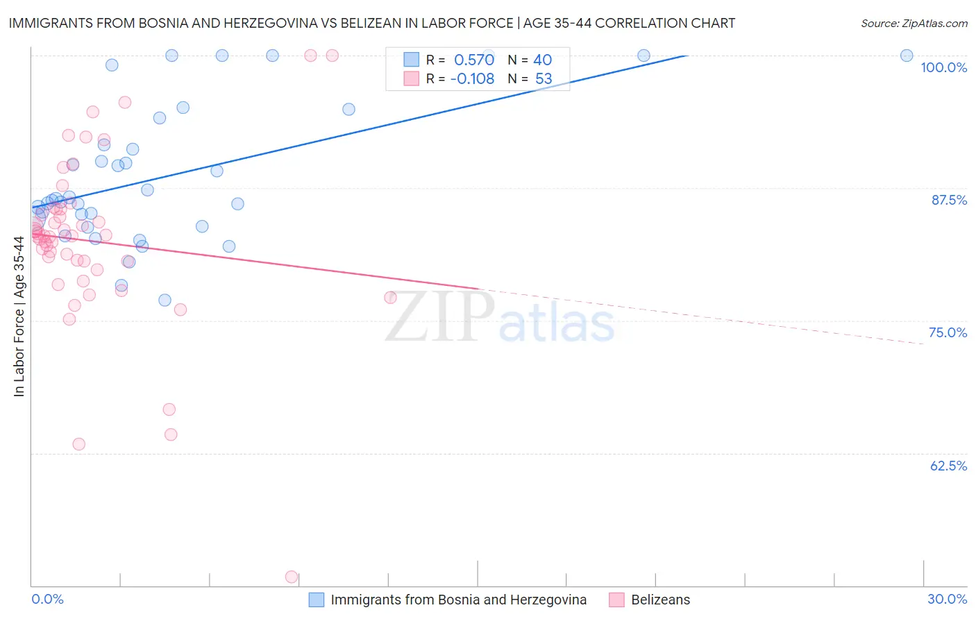 Immigrants from Bosnia and Herzegovina vs Belizean In Labor Force | Age 35-44