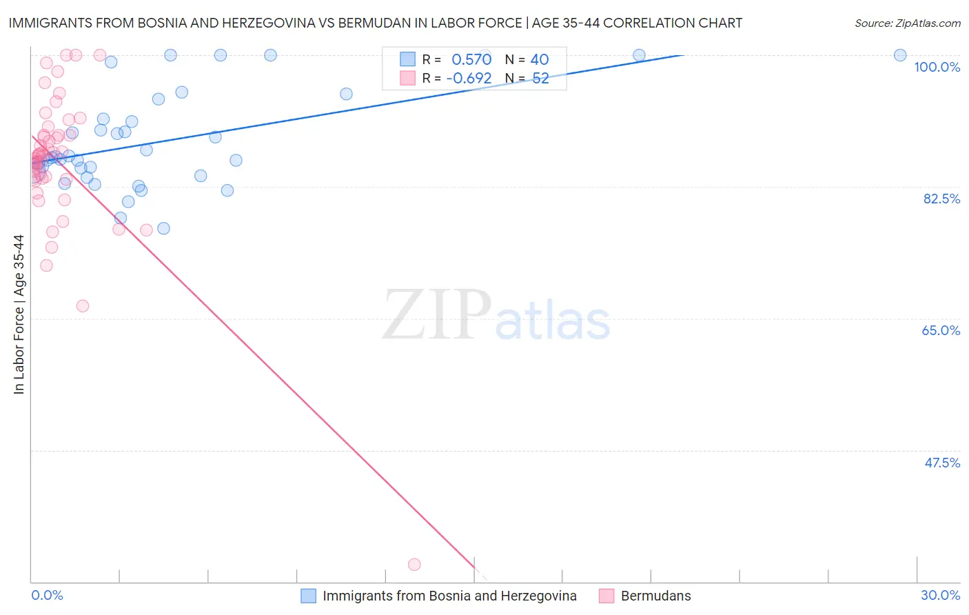 Immigrants from Bosnia and Herzegovina vs Bermudan In Labor Force | Age 35-44