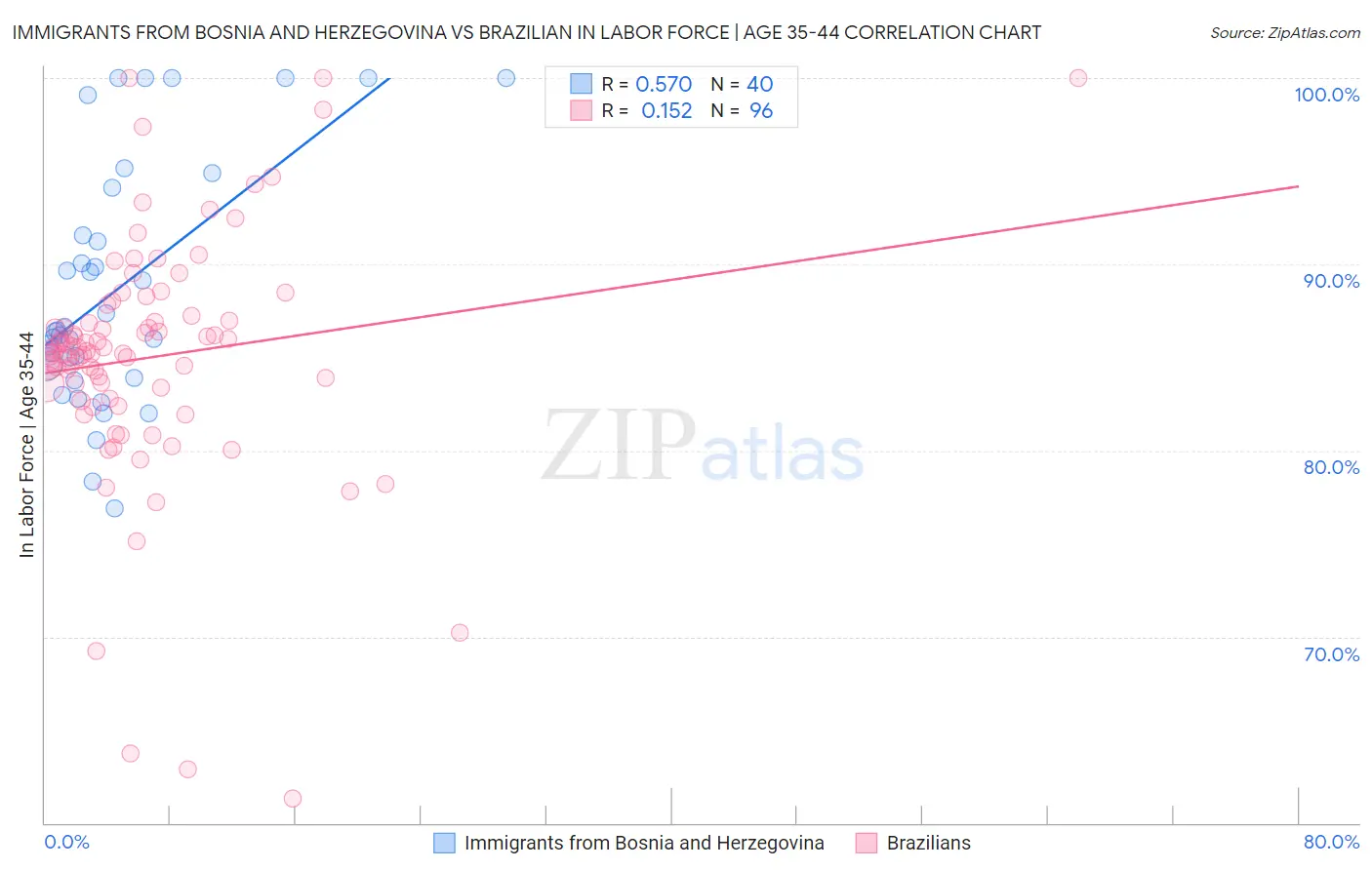 Immigrants from Bosnia and Herzegovina vs Brazilian In Labor Force | Age 35-44