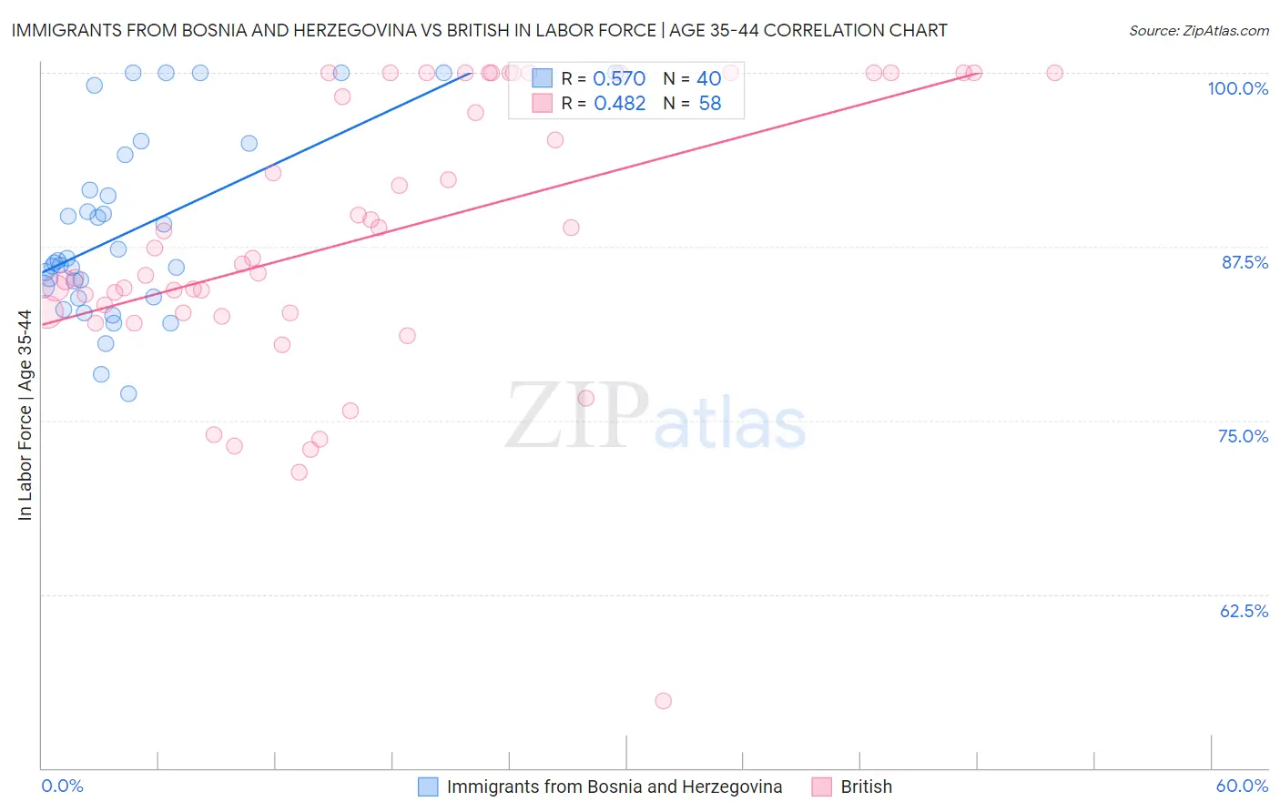 Immigrants from Bosnia and Herzegovina vs British In Labor Force | Age 35-44