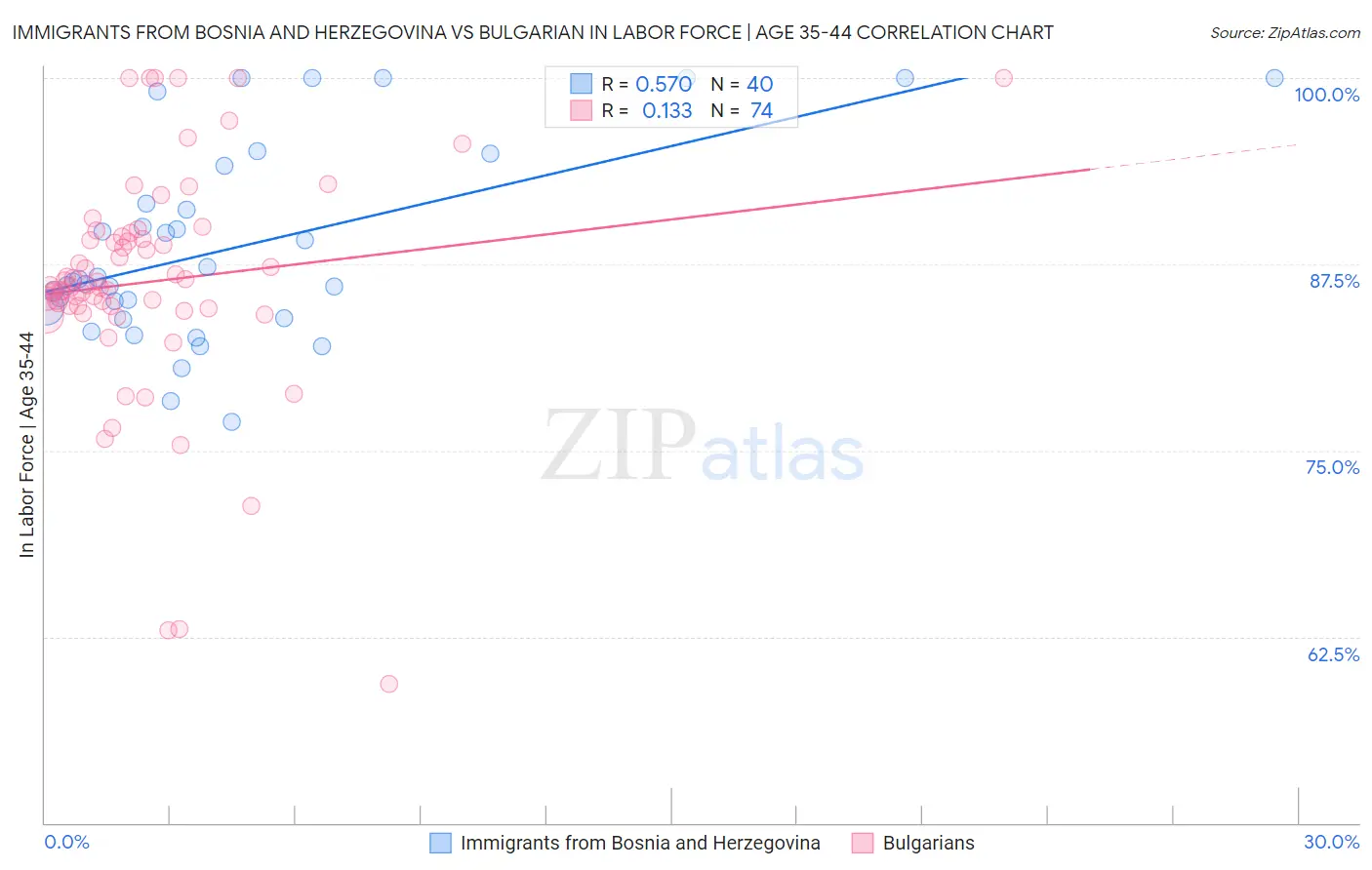 Immigrants from Bosnia and Herzegovina vs Bulgarian In Labor Force | Age 35-44