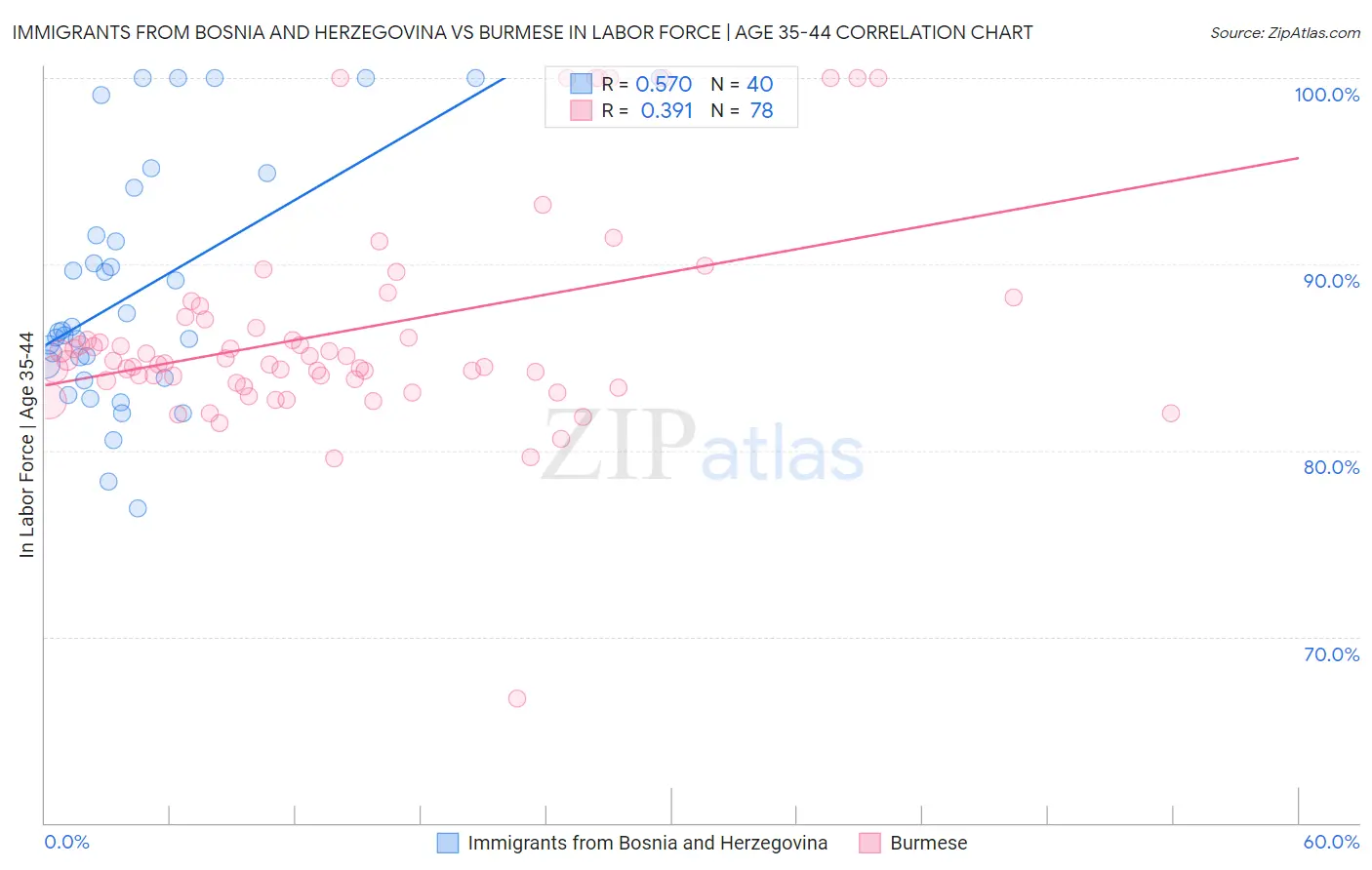 Immigrants from Bosnia and Herzegovina vs Burmese In Labor Force | Age 35-44