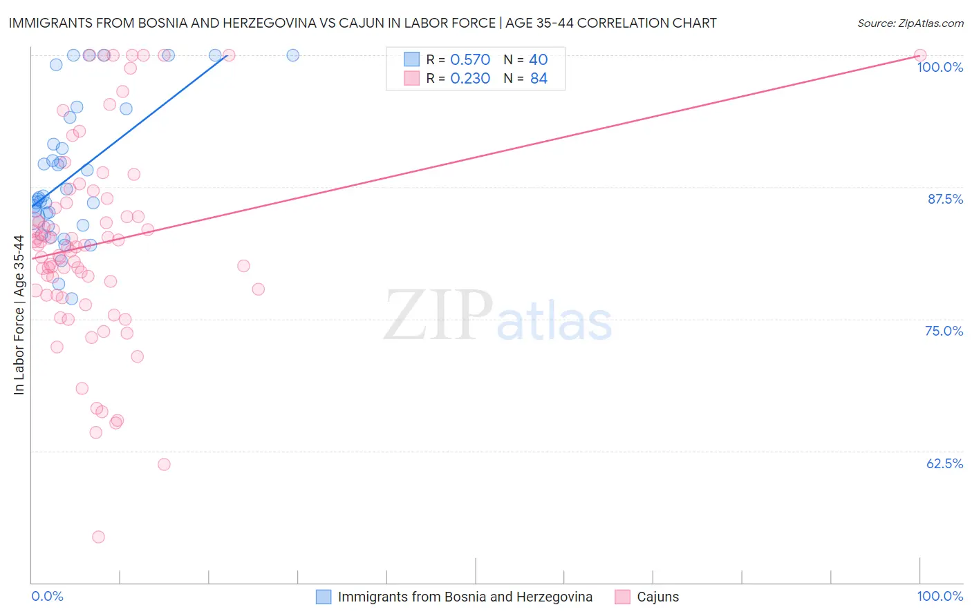 Immigrants from Bosnia and Herzegovina vs Cajun In Labor Force | Age 35-44