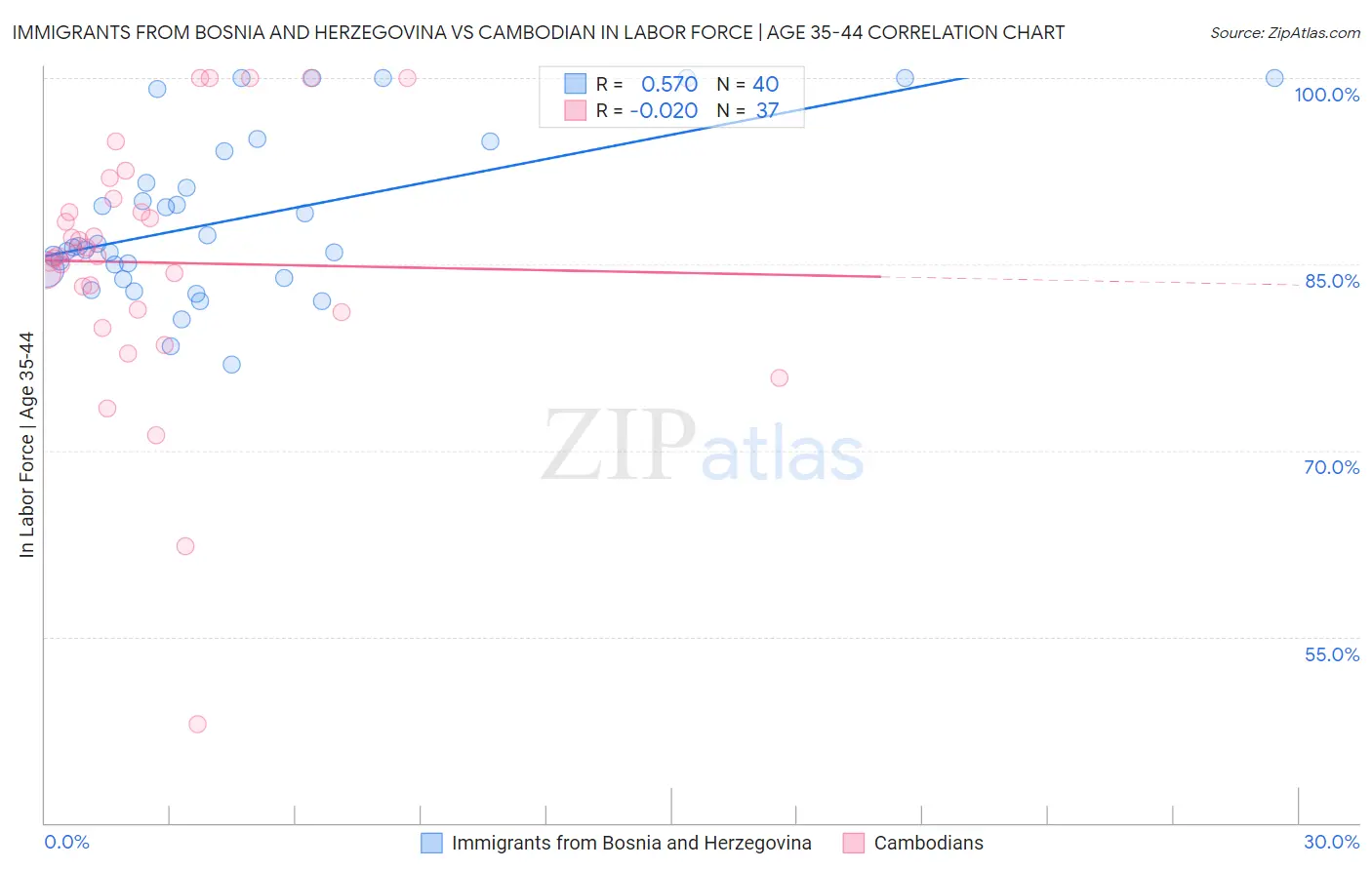 Immigrants from Bosnia and Herzegovina vs Cambodian In Labor Force | Age 35-44