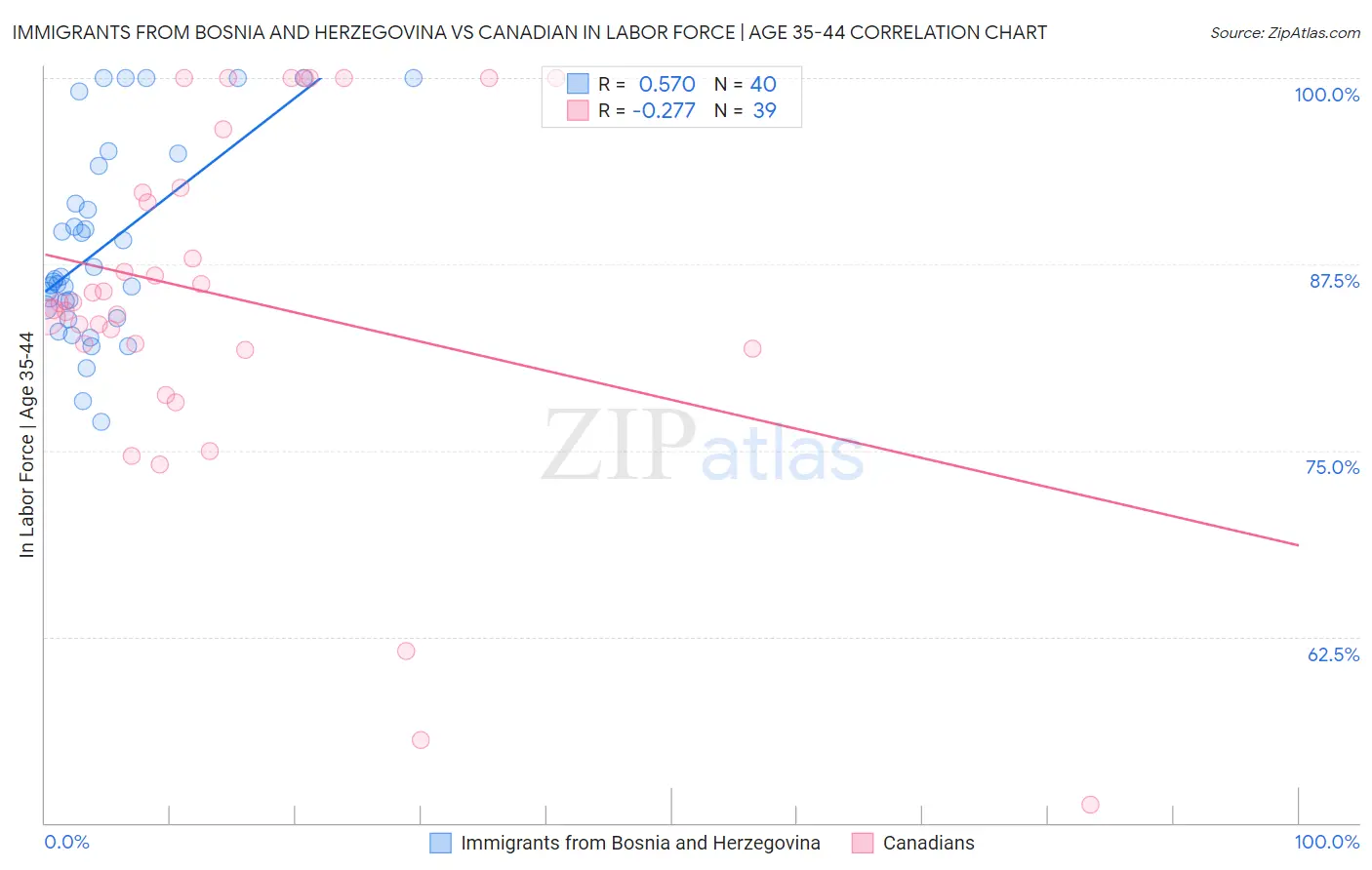 Immigrants from Bosnia and Herzegovina vs Canadian In Labor Force | Age 35-44