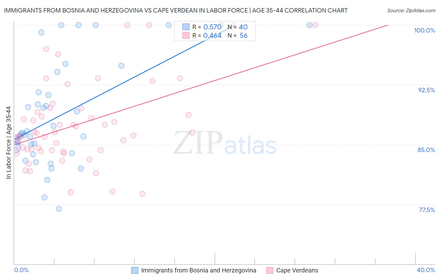 Immigrants from Bosnia and Herzegovina vs Cape Verdean In Labor Force | Age 35-44