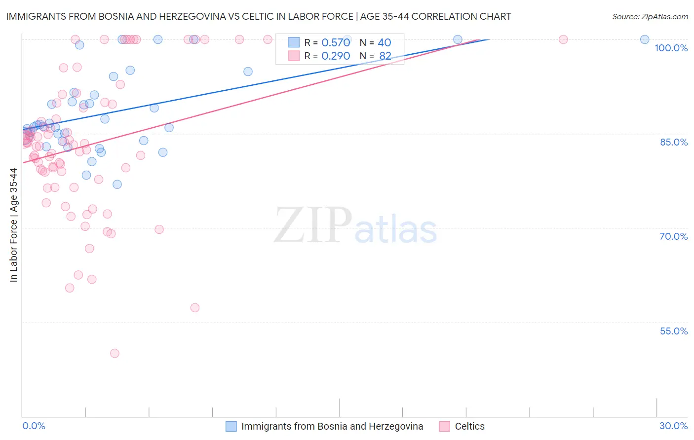 Immigrants from Bosnia and Herzegovina vs Celtic In Labor Force | Age 35-44