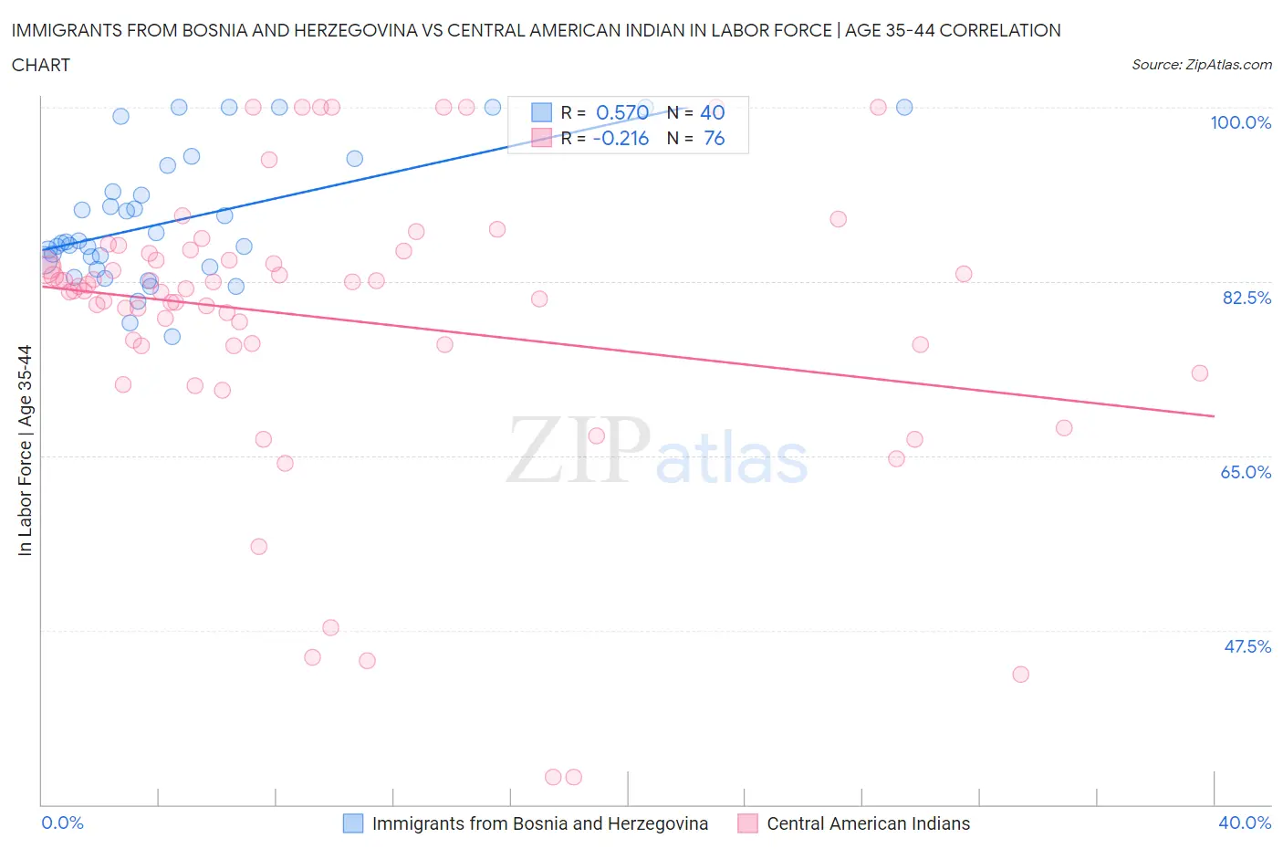 Immigrants from Bosnia and Herzegovina vs Central American Indian In Labor Force | Age 35-44