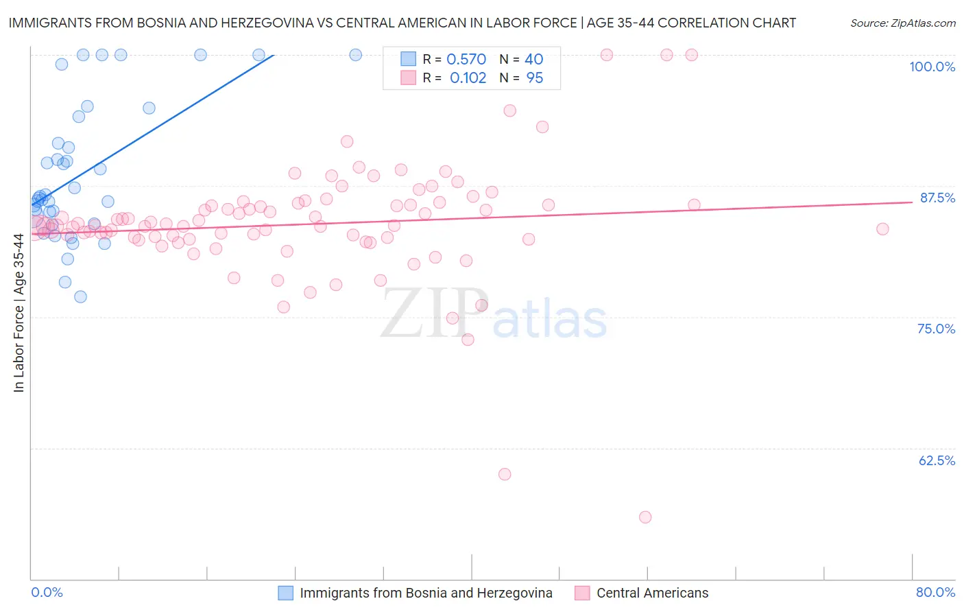 Immigrants from Bosnia and Herzegovina vs Central American In Labor Force | Age 35-44