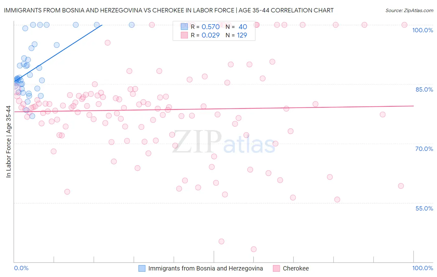 Immigrants from Bosnia and Herzegovina vs Cherokee In Labor Force | Age 35-44