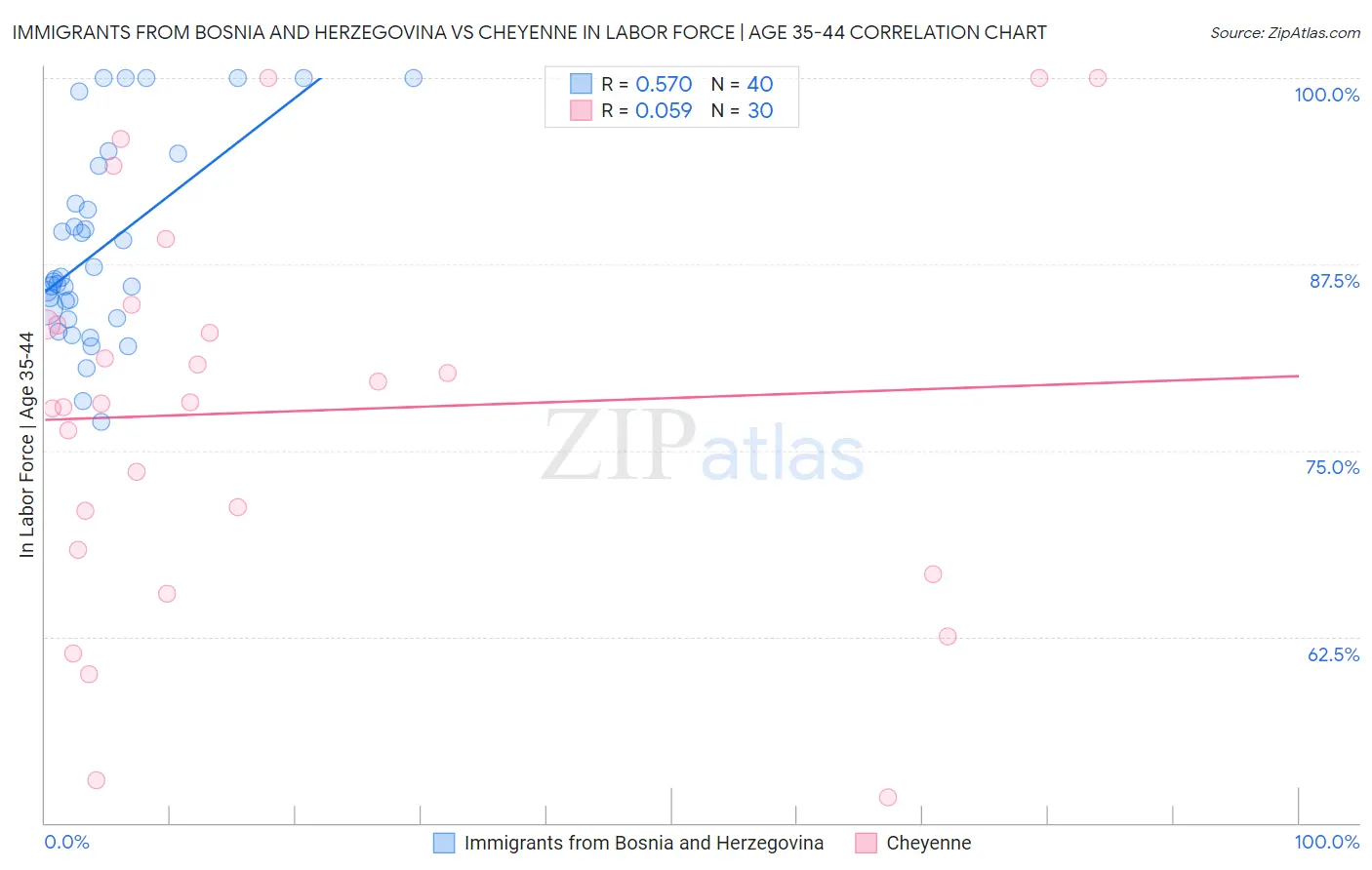 Immigrants from Bosnia and Herzegovina vs Cheyenne In Labor Force | Age 35-44