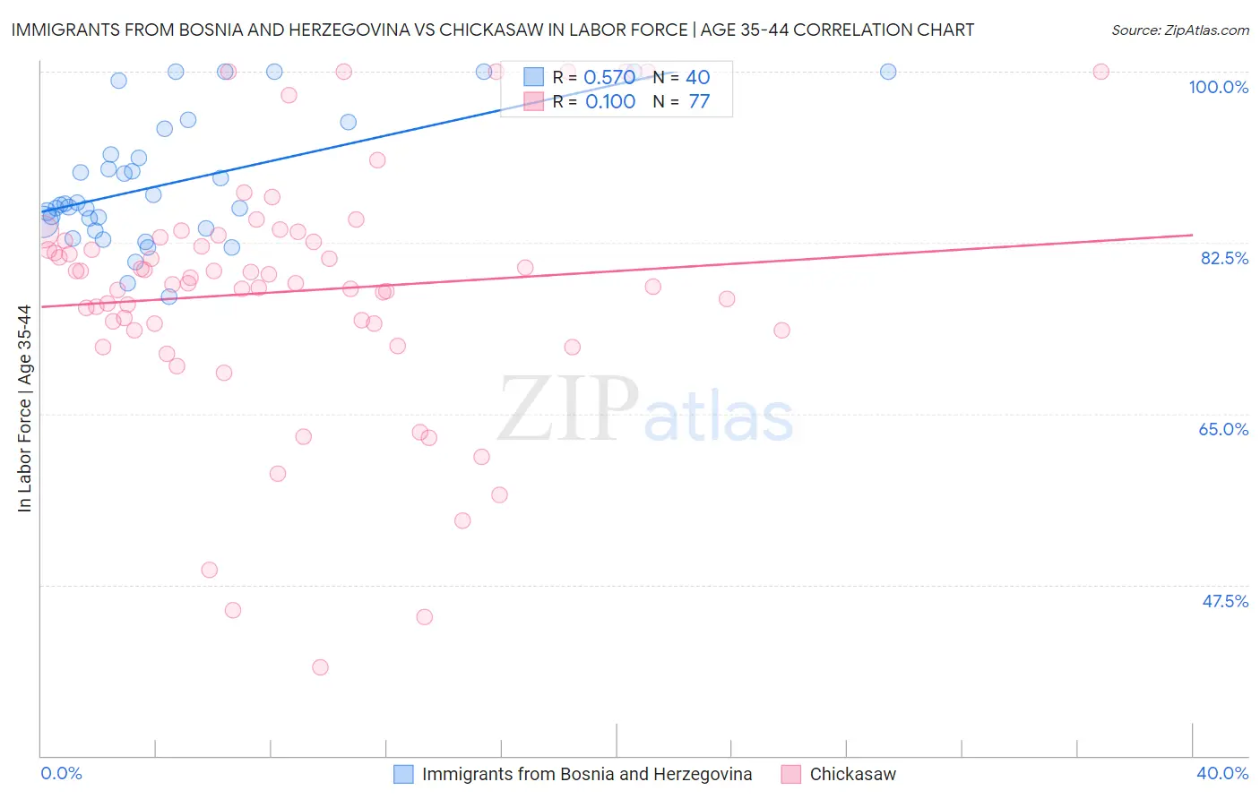 Immigrants from Bosnia and Herzegovina vs Chickasaw In Labor Force | Age 35-44