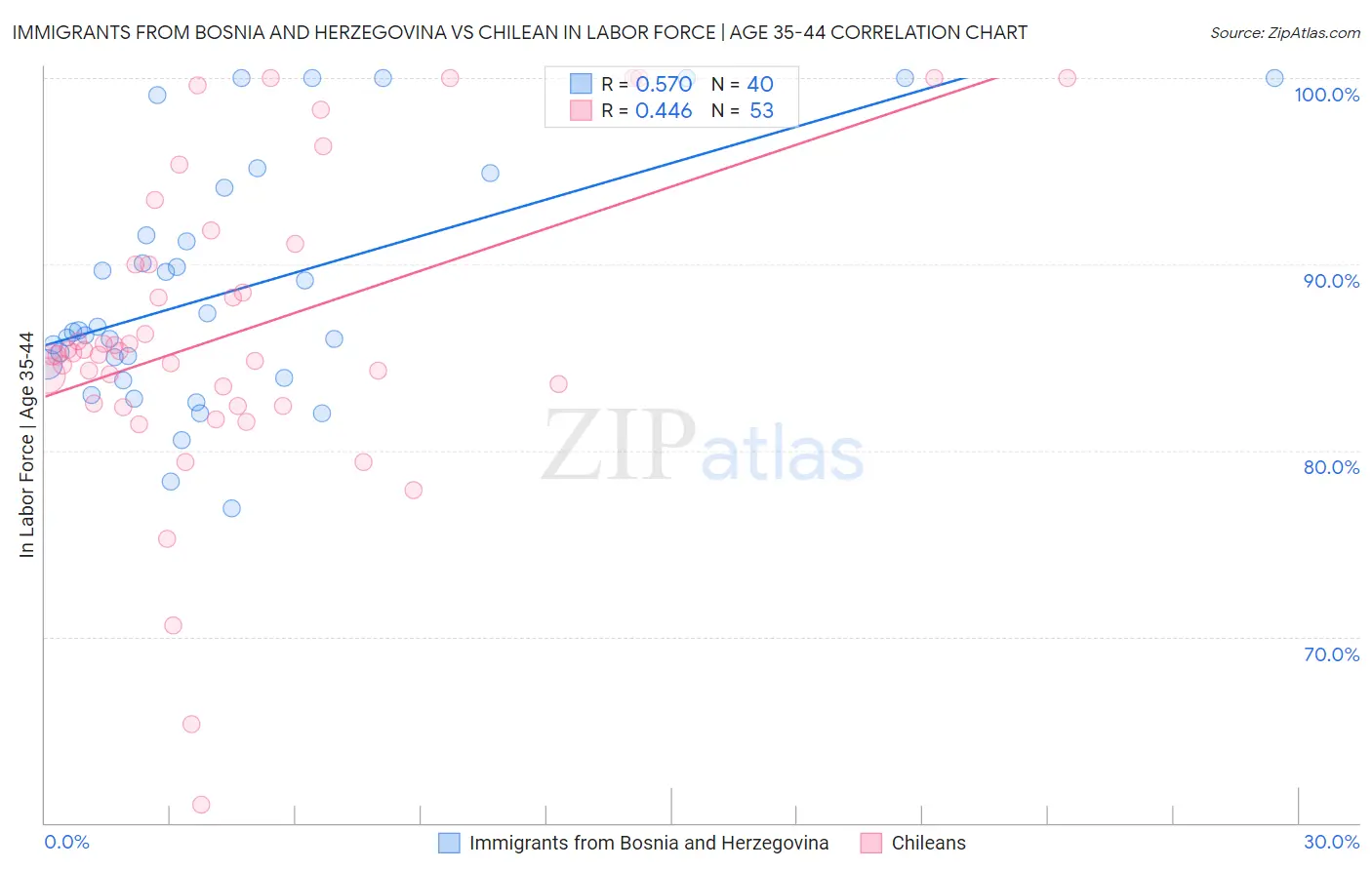 Immigrants from Bosnia and Herzegovina vs Chilean In Labor Force | Age 35-44