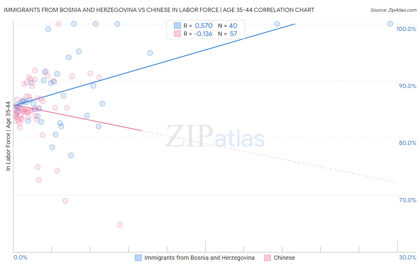 Immigrants from Bosnia and Herzegovina vs Chinese In Labor Force | Age 35-44