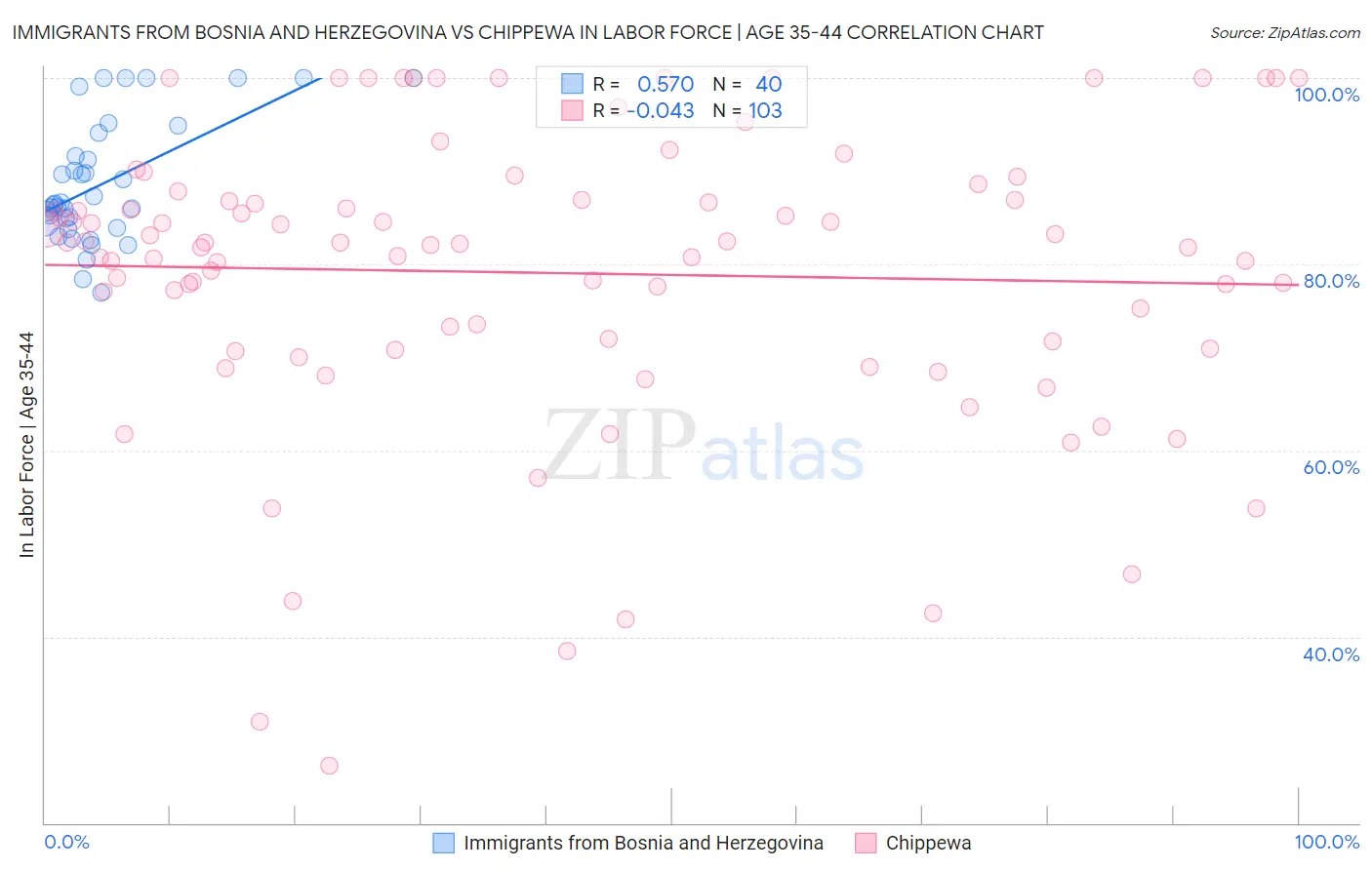 Immigrants from Bosnia and Herzegovina vs Chippewa In Labor Force | Age 35-44