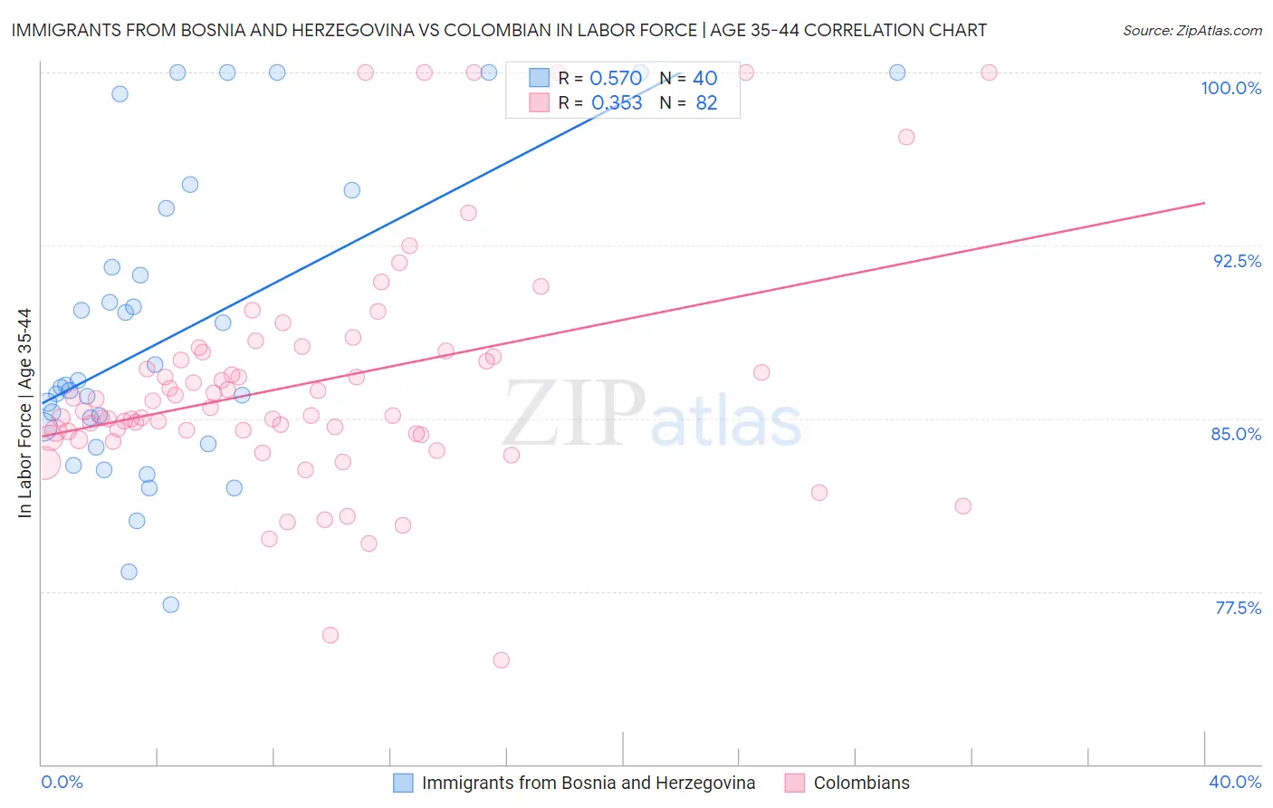 Immigrants from Bosnia and Herzegovina vs Colombian In Labor Force | Age 35-44