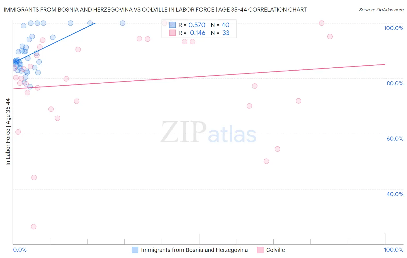 Immigrants from Bosnia and Herzegovina vs Colville In Labor Force | Age 35-44