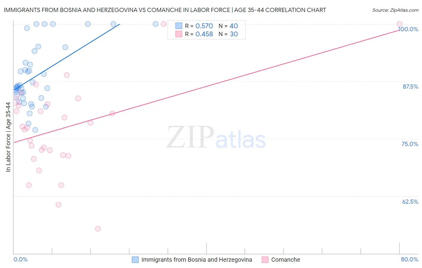 Immigrants from Bosnia and Herzegovina vs Comanche In Labor Force | Age 35-44