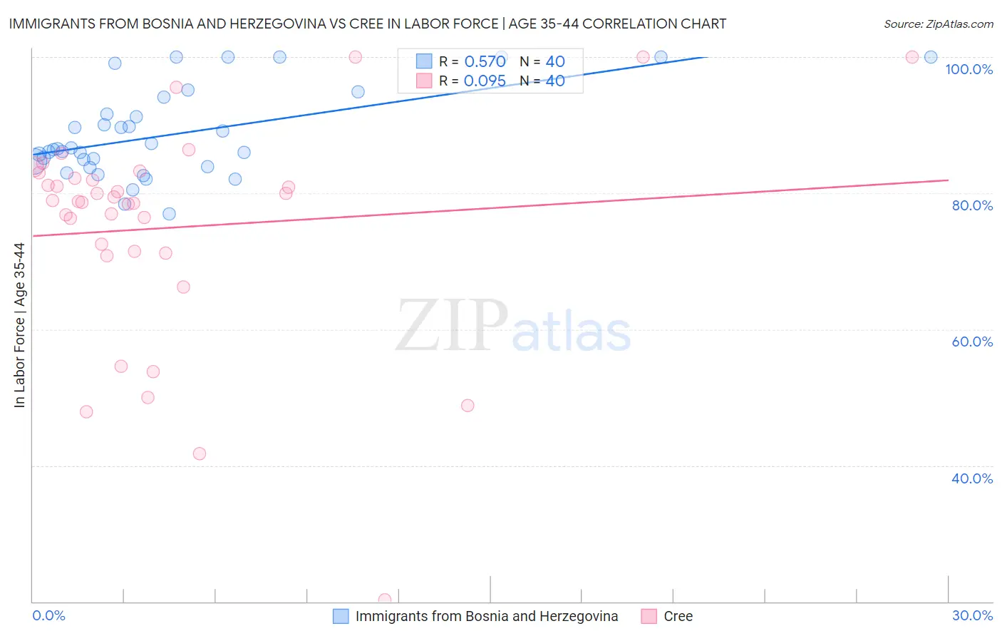 Immigrants from Bosnia and Herzegovina vs Cree In Labor Force | Age 35-44