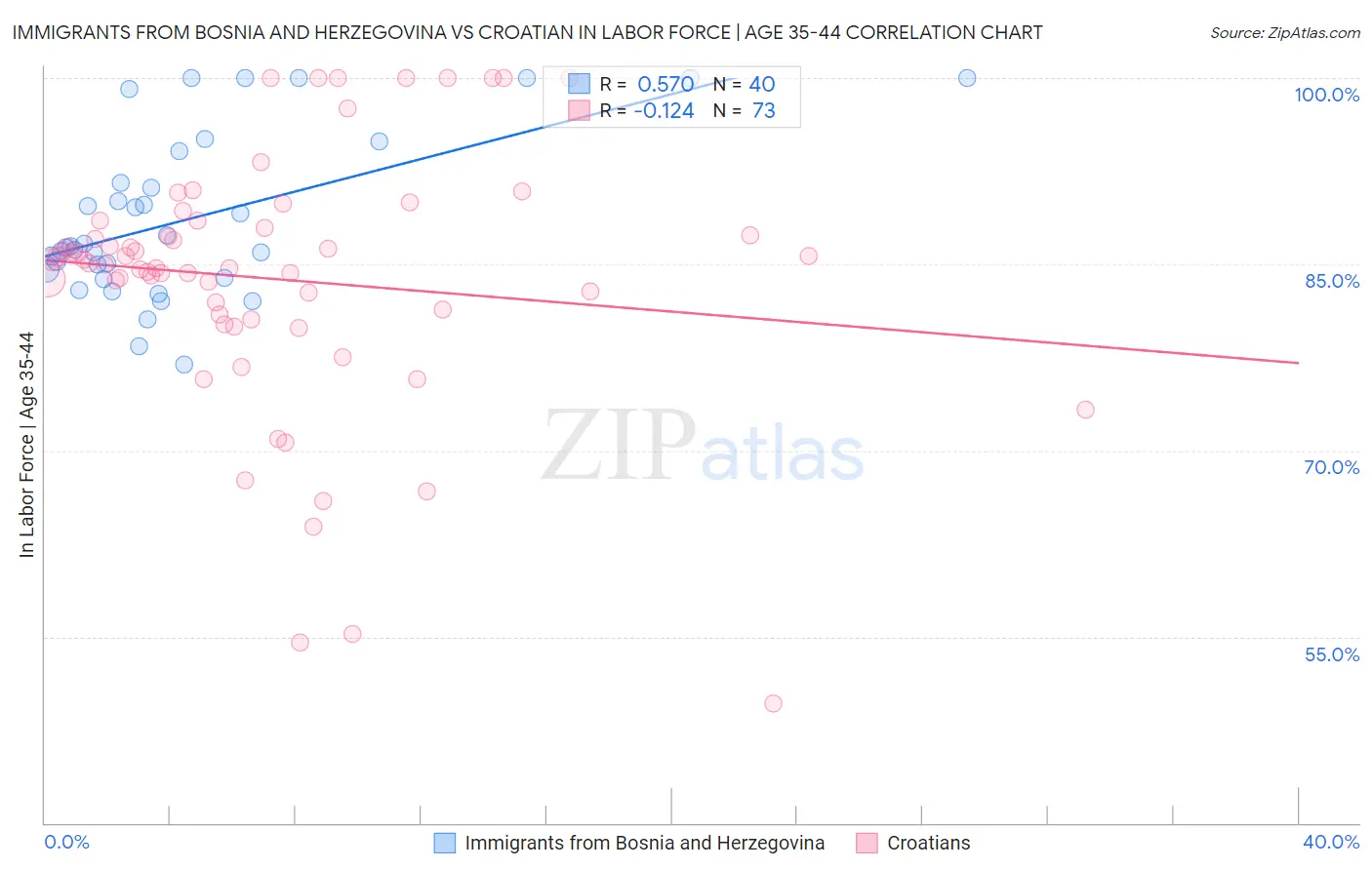 Immigrants from Bosnia and Herzegovina vs Croatian In Labor Force | Age 35-44