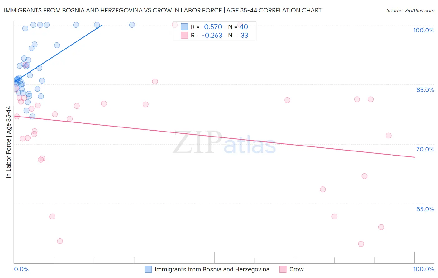 Immigrants from Bosnia and Herzegovina vs Crow In Labor Force | Age 35-44