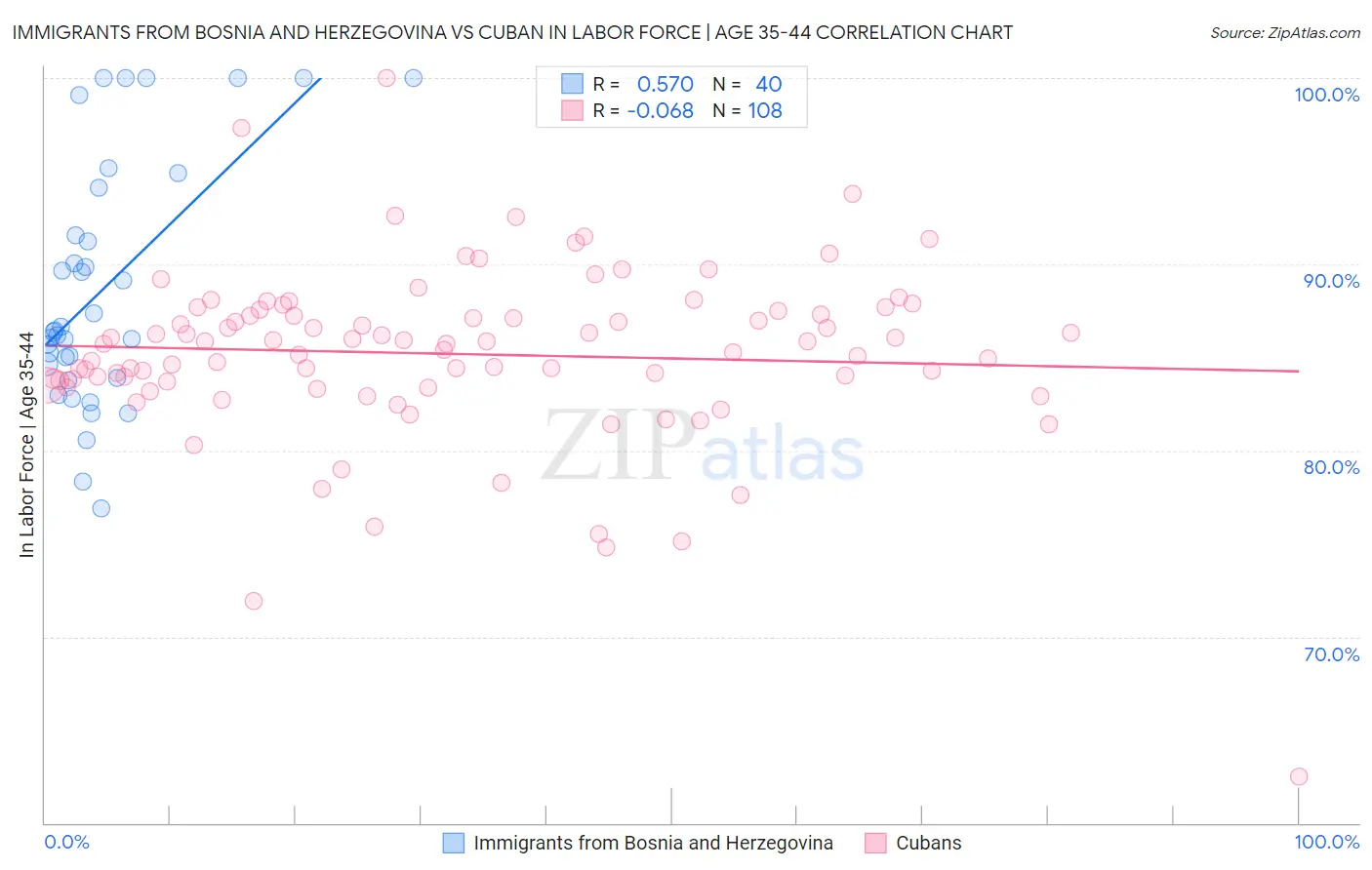 Immigrants from Bosnia and Herzegovina vs Cuban In Labor Force | Age 35-44