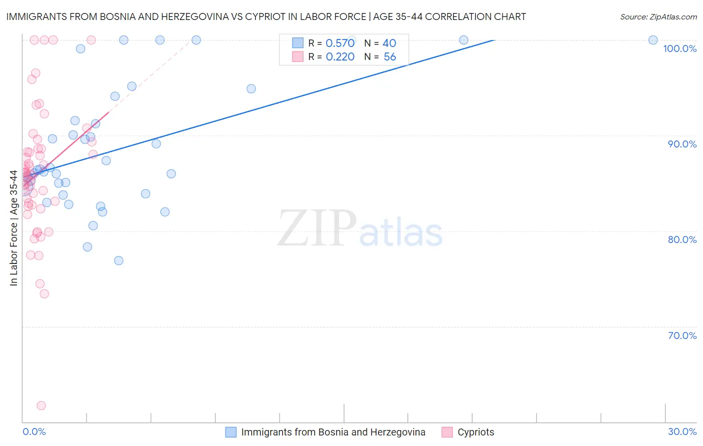 Immigrants from Bosnia and Herzegovina vs Cypriot In Labor Force | Age 35-44