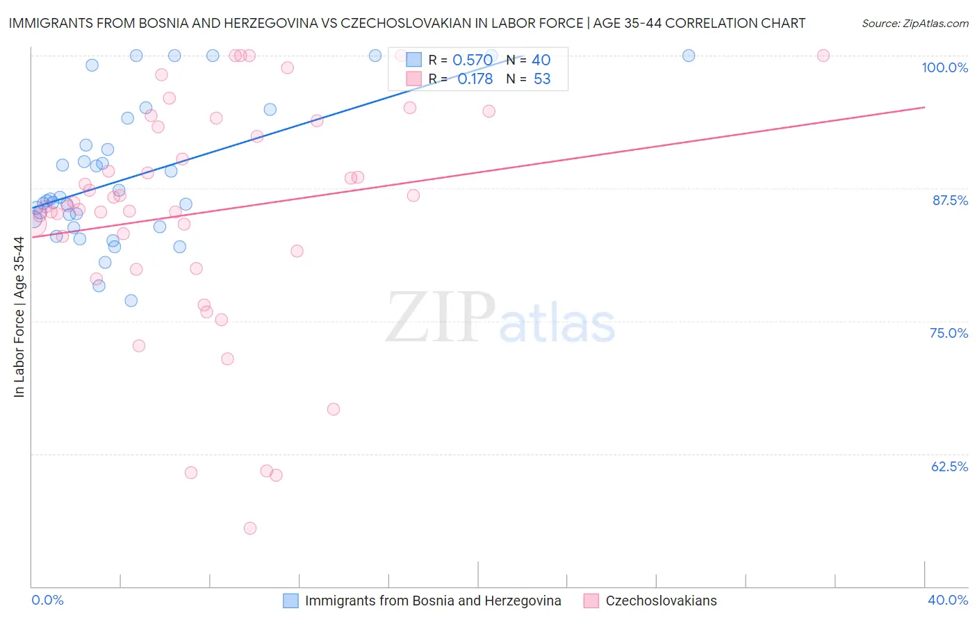 Immigrants from Bosnia and Herzegovina vs Czechoslovakian In Labor Force | Age 35-44