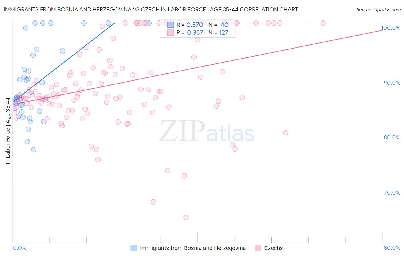 Immigrants from Bosnia and Herzegovina vs Czech In Labor Force | Age 35-44