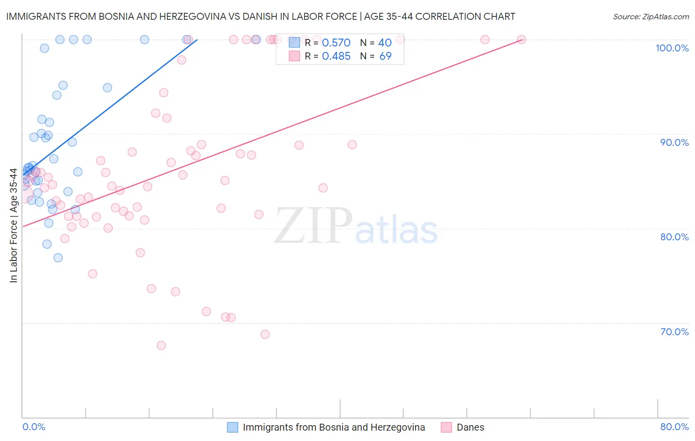 Immigrants from Bosnia and Herzegovina vs Danish In Labor Force | Age 35-44