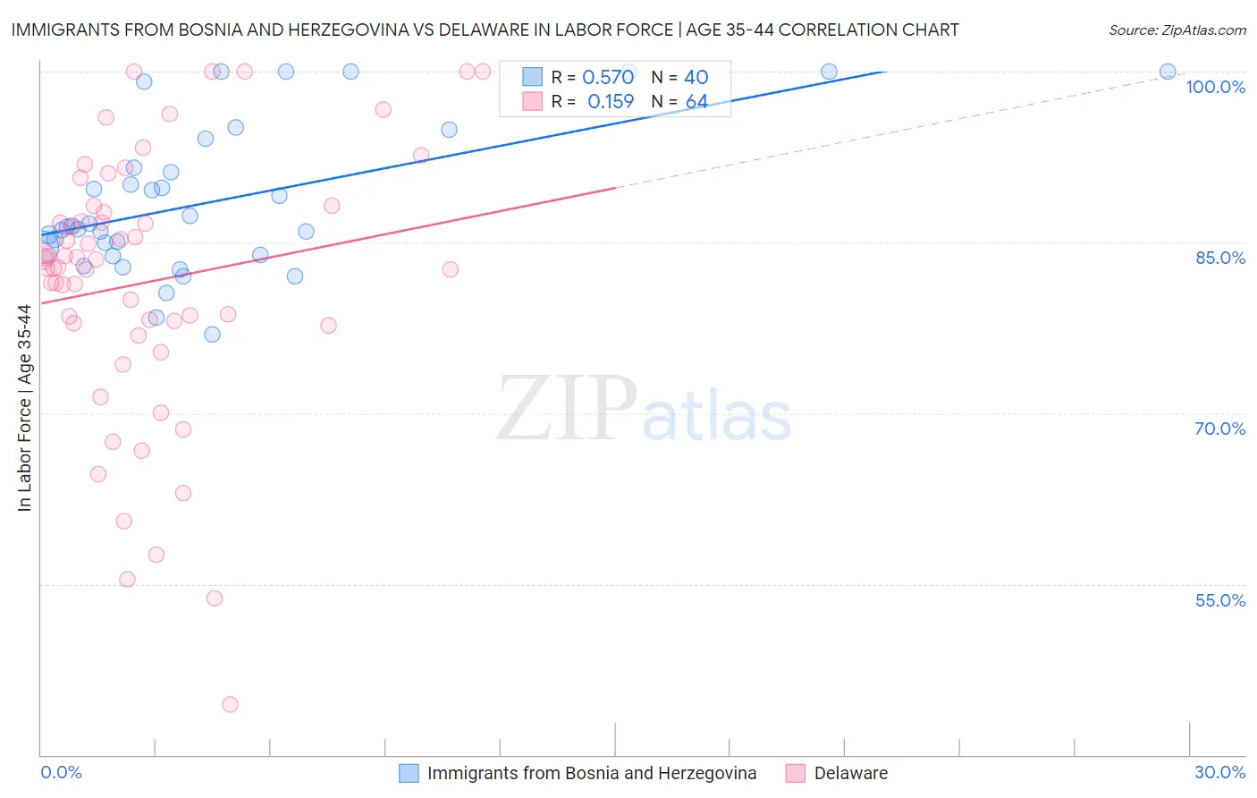 Immigrants from Bosnia and Herzegovina vs Delaware In Labor Force | Age 35-44