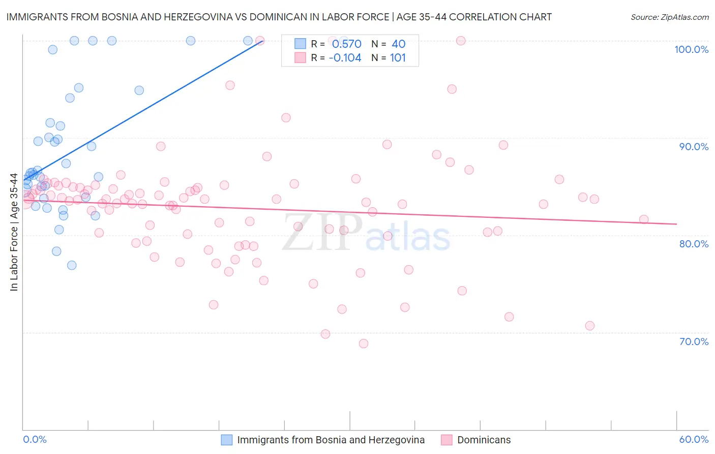 Immigrants from Bosnia and Herzegovina vs Dominican In Labor Force | Age 35-44