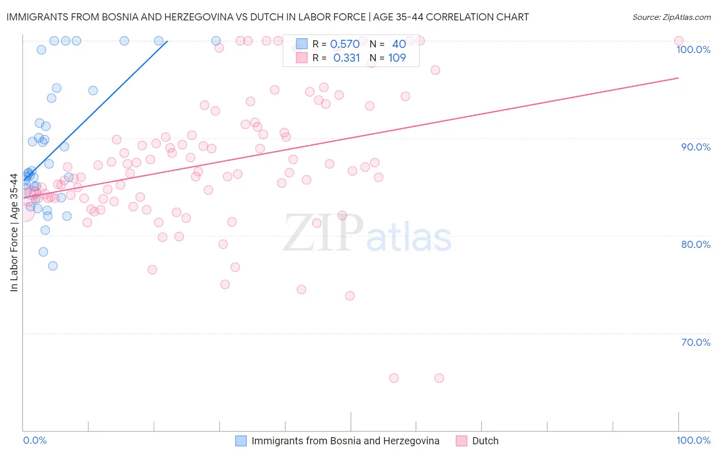 Immigrants from Bosnia and Herzegovina vs Dutch In Labor Force | Age 35-44