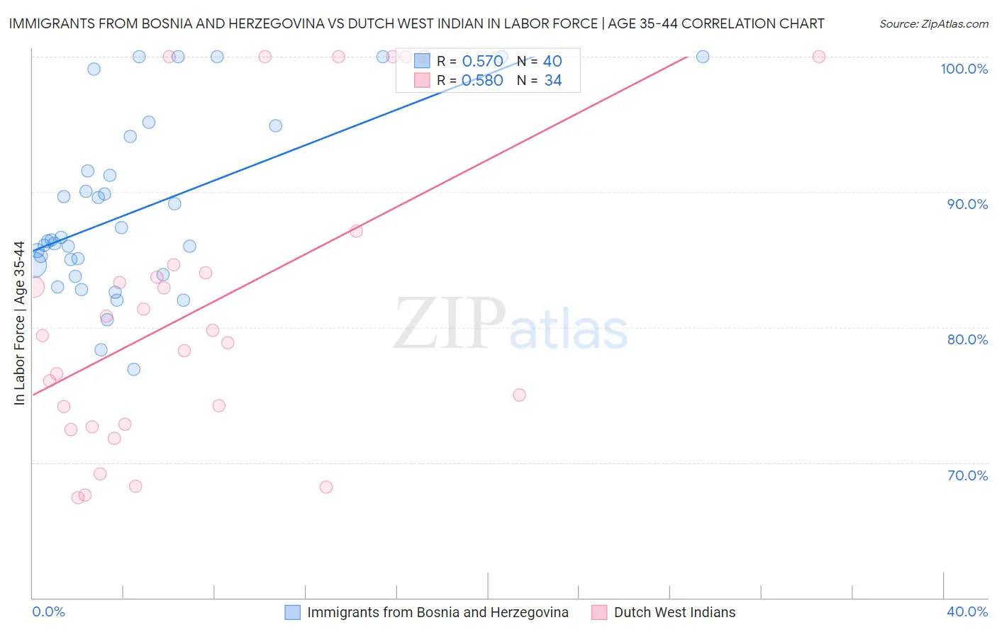 Immigrants from Bosnia and Herzegovina vs Dutch West Indian In Labor Force | Age 35-44