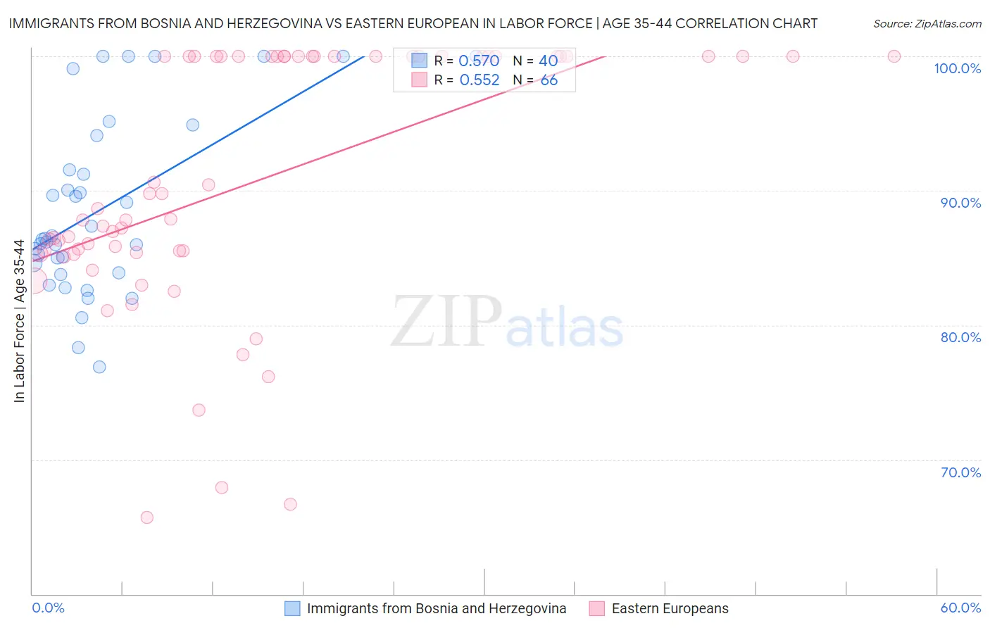 Immigrants from Bosnia and Herzegovina vs Eastern European In Labor Force | Age 35-44