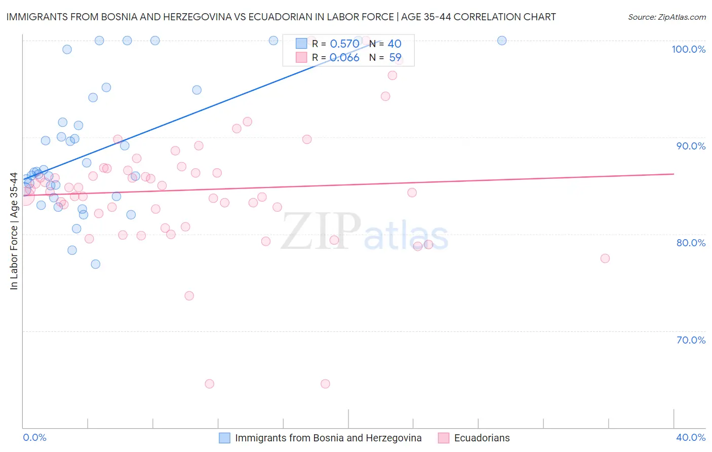 Immigrants from Bosnia and Herzegovina vs Ecuadorian In Labor Force | Age 35-44