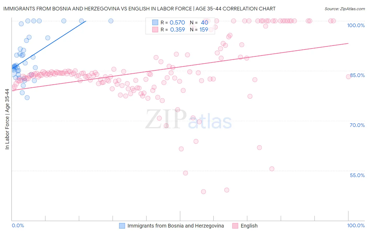 Immigrants from Bosnia and Herzegovina vs English In Labor Force | Age 35-44